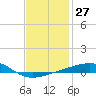 Tide chart for Port St Joe, Florida on 2024/01/27