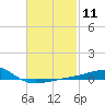 Tide chart for Port St Joe, Florida on 2024/02/11