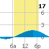 Tide chart for Port St Joe, Florida on 2024/03/17