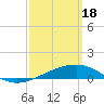 Tide chart for Port St Joe, Florida on 2024/03/18
