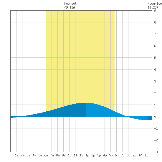 Tide Chart for 2024/03/1