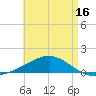 Tide chart for Port St Joe, Florida on 2025/05/16