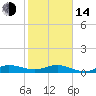 Tide chart for Port Salerno, Manatee Pocket, St. Lucie River, Florida on 2023/01/14