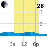Tide chart for Port Salerno, Manatee Pocket, Florida on 2023/03/28