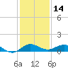 Tide chart for Port Salerno, Manatee Pocket, St. Lucie River, Florida on 2023/12/14