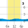 Tide chart for Port Salerno, Manatee Pocket, St. Lucie River, Florida on 2023/12/3