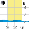 Tide chart for Port Salerno, Manatee Pocket, St. Lucie River, Florida on 2024/03/3