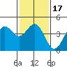 Tide chart for Harford Pier, Fisherman's Beach, San Luis Obispo Bay, California on 2021/01/17