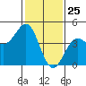 Tide chart for Harford Pier, Fisherman's Beach, San Luis Obispo Bay, California on 2021/01/25