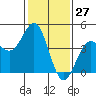 Tide chart for Harford Pier, Fisherman's Beach, San Luis Obispo Bay, California on 2021/01/27