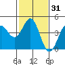 Tide chart for Harford Pier, Fisherman's Beach, San Luis Obispo Bay, California on 2021/01/31