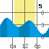 Tide chart for Harford Pier, Fisherman's Beach, San Luis Obispo Bay, California on 2021/01/5