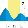 Tide chart for Harford Pier, Fisherman's Beach, San Luis Obispo Bay, California on 2021/01/7