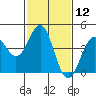 Tide chart for Harford Pier, Fisherman's Beach, San Luis Obispo Bay, California on 2021/02/12
