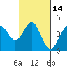 Tide chart for Harford Pier, Fisherman's Beach, San Luis Obispo Bay, California on 2021/02/14