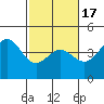 Tide chart for Harford Pier, Fisherman's Beach, San Luis Obispo Bay, California on 2021/02/17