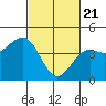 Tide chart for Harford Pier, Fisherman's Beach, San Luis Obispo Bay, California on 2021/02/21