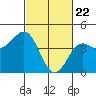 Tide chart for Harford Pier, Fisherman's Beach, San Luis Obispo Bay, California on 2021/02/22