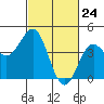 Tide chart for Harford Pier, Fisherman's Beach, San Luis Obispo Bay, California on 2021/02/24