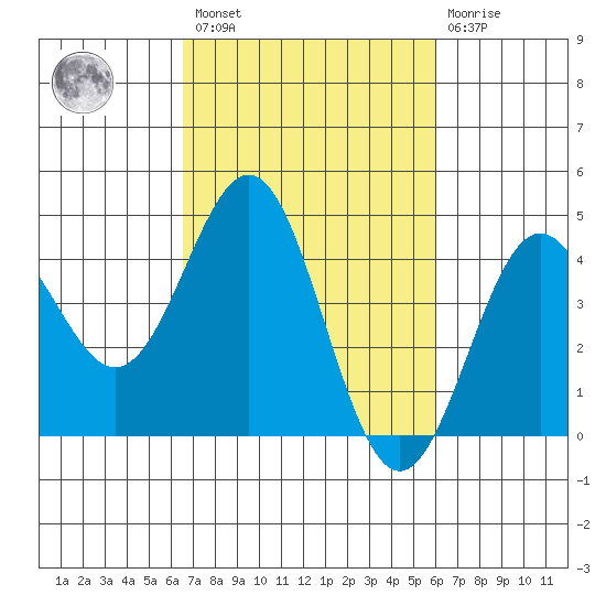 Tide Chart for 2021/02/27