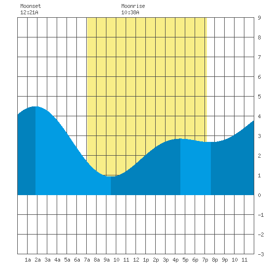 Tide Chart for 2021/03/19