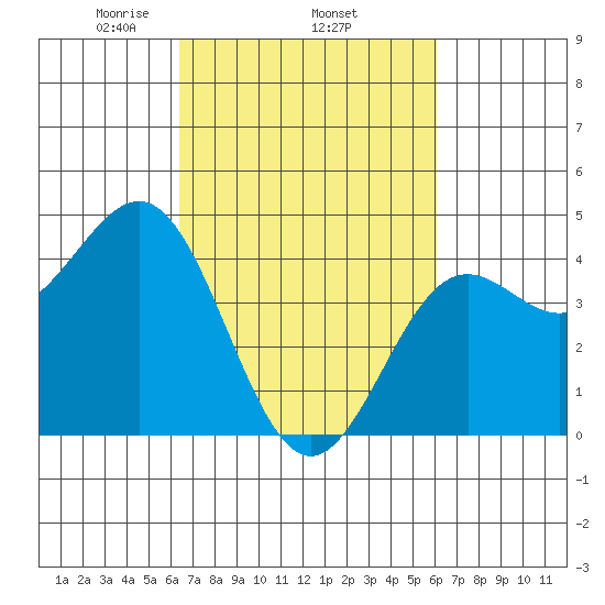 Tide Chart for 2021/03/7