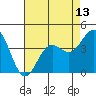 Tide chart for Harford Pier, Fisherman's Beach, San Luis Obispo Bay, California on 2021/05/13