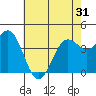 Tide chart for Harford Pier, Fisherman's Beach, San Luis Obispo Bay, California on 2021/05/31