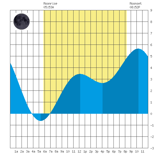 Tide Chart for 2021/06/10