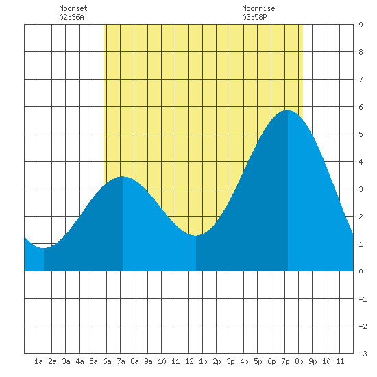 Tide Chart for 2021/06/20