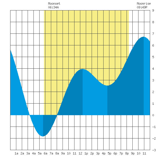 Tide Chart for 2021/06/25