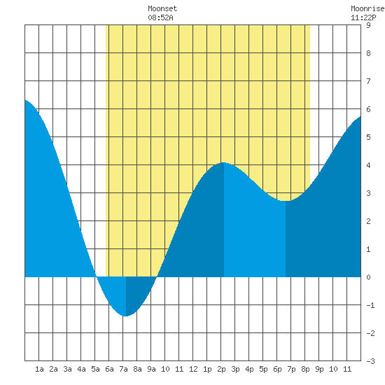 Tide Chart for 2021/06/27