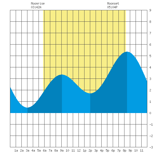 Tide Chart for 2021/06/6