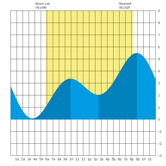 Tide Chart for 2021/06/7