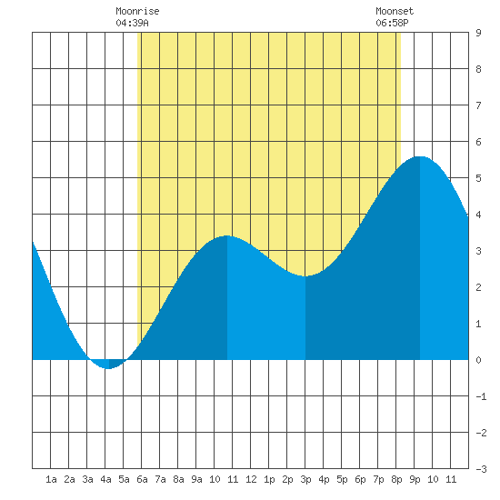 Tide Chart for 2021/06/8