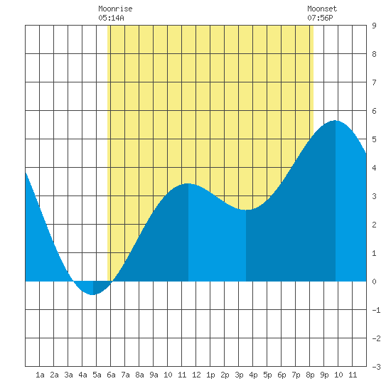 Tide Chart for 2021/06/9