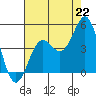 Tide chart for Harford Pier, Fisherman's Beach, San Luis Obispo Bay, California on 2021/07/22