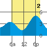 Tide chart for Harford Pier, Fisherman's Beach, San Luis Obispo Bay, California on 2021/07/2