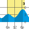 Tide chart for Harford Pier, Fisherman's Beach, San Luis Obispo Bay, California on 2021/07/3