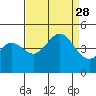 Tide chart for Harford Pier, Fisherman's Beach, San Luis Obispo Bay, California on 2021/08/28