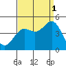 Tide chart for Harford Pier, Fisherman's Beach, San Luis Obispo Bay, California on 2021/09/1