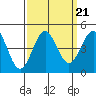 Tide chart for Harford Pier, Fisherman's Beach, San Luis Obispo Bay, California on 2021/09/21