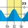 Tide chart for Harford Pier, Fisherman's Beach, San Luis Obispo Bay, California on 2021/09/23