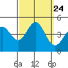 Tide chart for Harford Pier, Fisherman's Beach, San Luis Obispo Bay, California on 2021/09/24