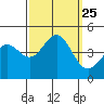 Tide chart for Harford Pier, Fisherman's Beach, San Luis Obispo Bay, California on 2021/09/25