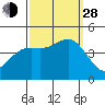 Tide chart for Harford Pier, Fisherman's Beach, San Luis Obispo Bay, California on 2021/09/28