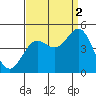 Tide chart for Harford Pier, Fisherman's Beach, San Luis Obispo Bay, California on 2021/09/2