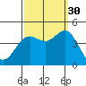 Tide chart for Harford Pier, Fisherman's Beach, San Luis Obispo Bay, California on 2021/09/30