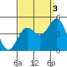 Tide chart for Harford Pier, Fisherman's Beach, San Luis Obispo Bay, California on 2021/09/3