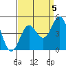Tide chart for Harford Pier, Fisherman's Beach, San Luis Obispo Bay, California on 2021/09/5